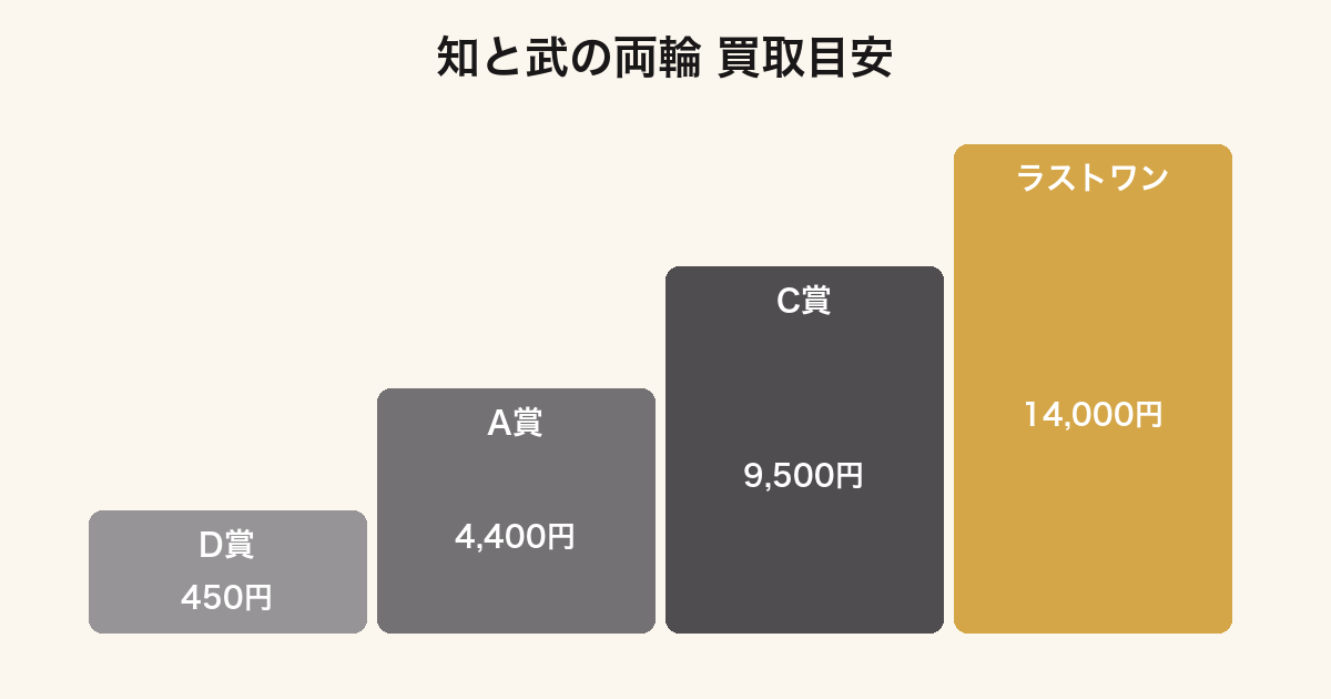 一番くじ キングダム 知と武の両輪の賞別買取価格ランキング