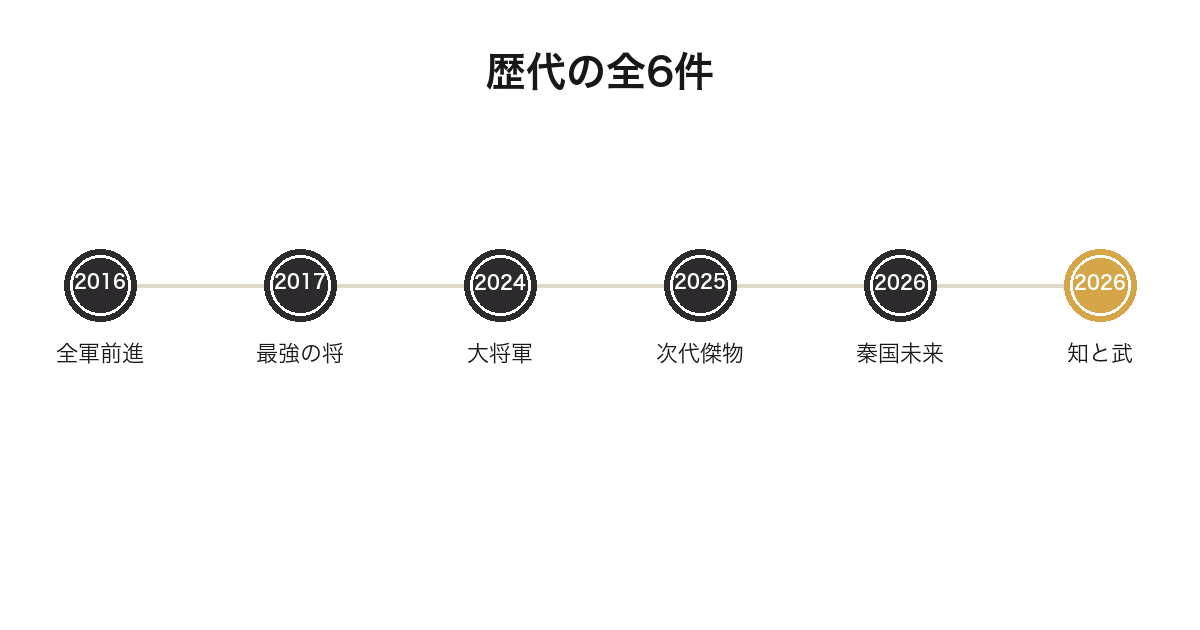 一番くじ キングダムの歴代6件を2016年から2026年まで並べた年表