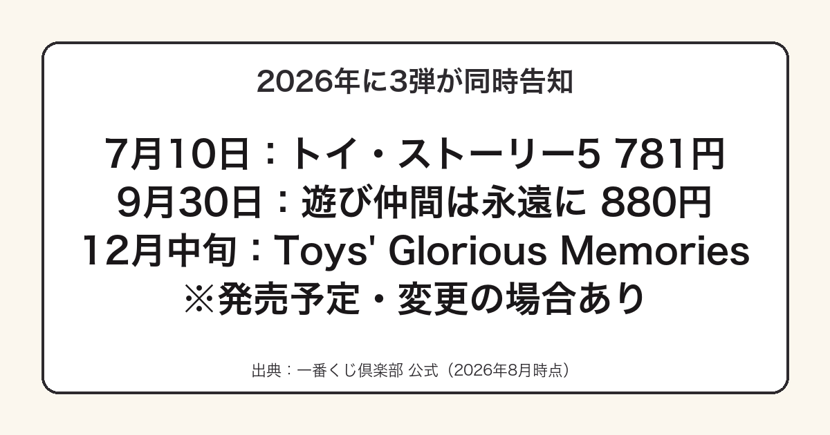 一番くじ トイストーリーの2026年3弾のスケジュールをまとめた図