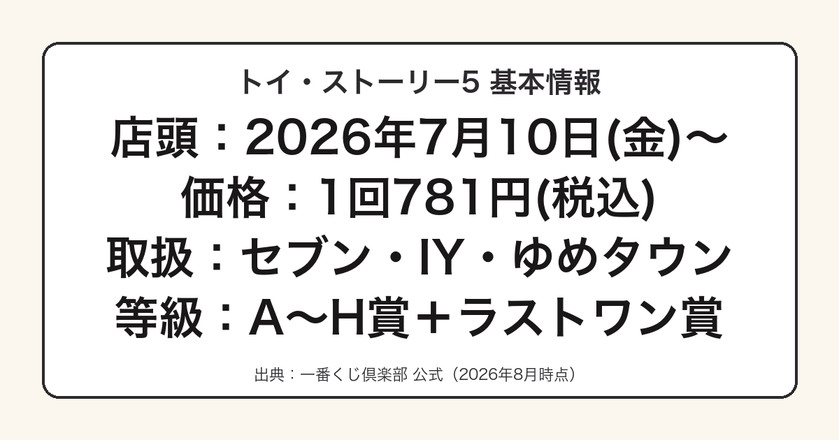一番くじ トイストーリー5の発売日と価格をまとめた図