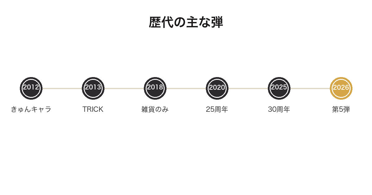 一番くじ トイストーリーの歴代弾を2012年から2026年まで並べた年表