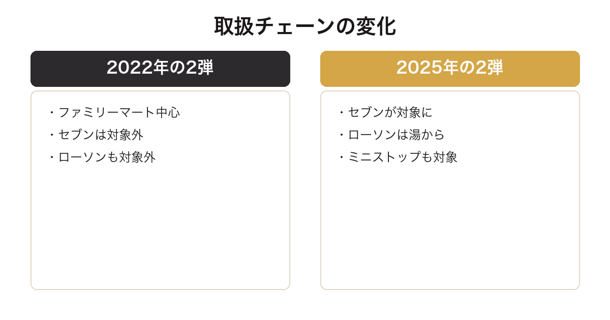 ちいかわ一番くじの取扱チェーンが弾ごとに変わったことを比較した図