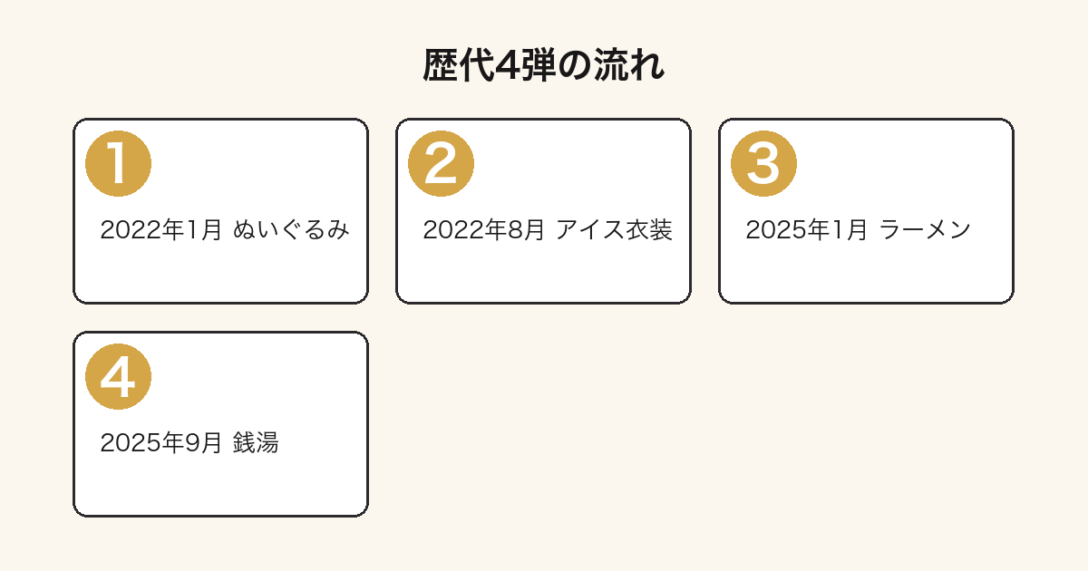 一番くじ ちいかわの歴代4弾の流れを示した図