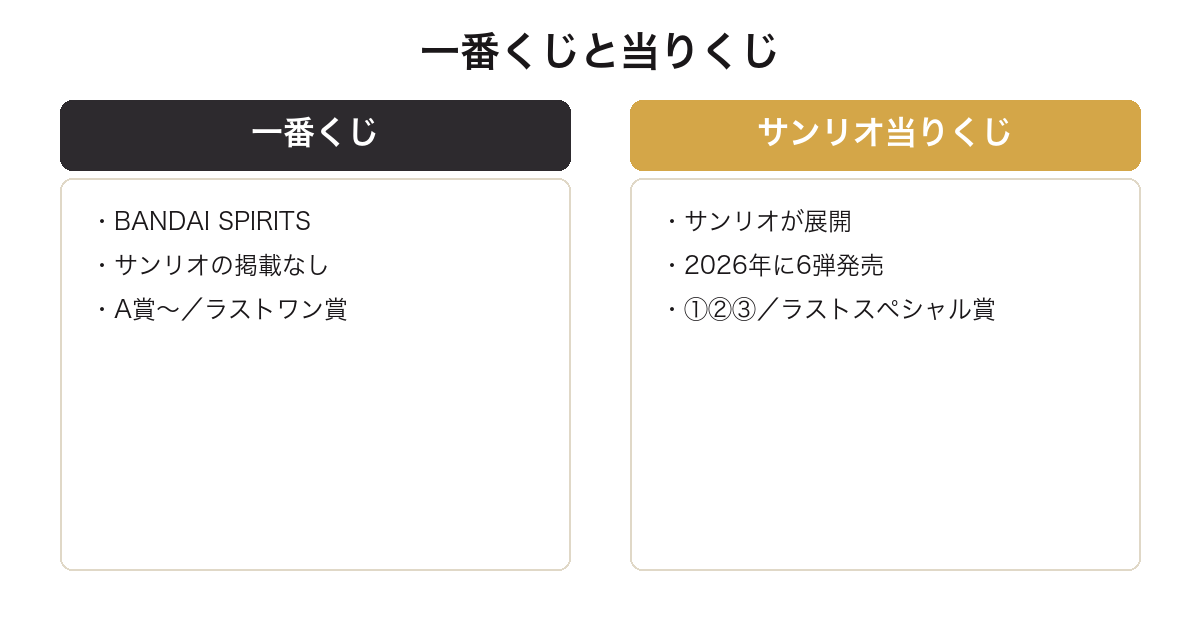 一番くじとサンリオ当りくじの運営と方式の違いを比較した図
