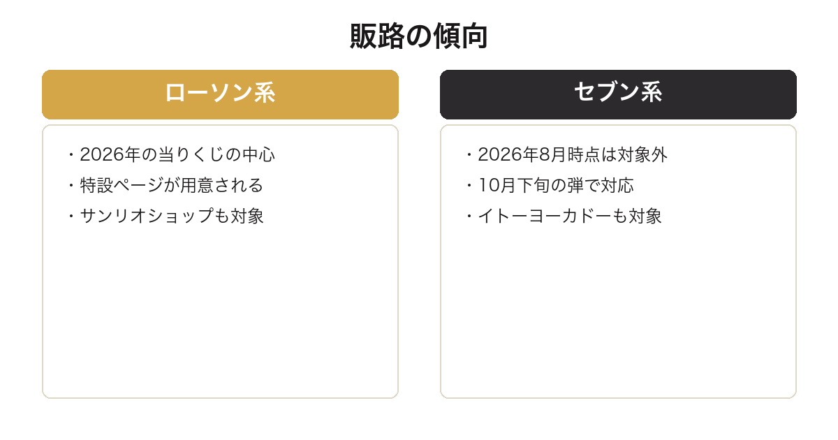 サンリオ当りくじのローソン系とセブン系の取扱を比較した図