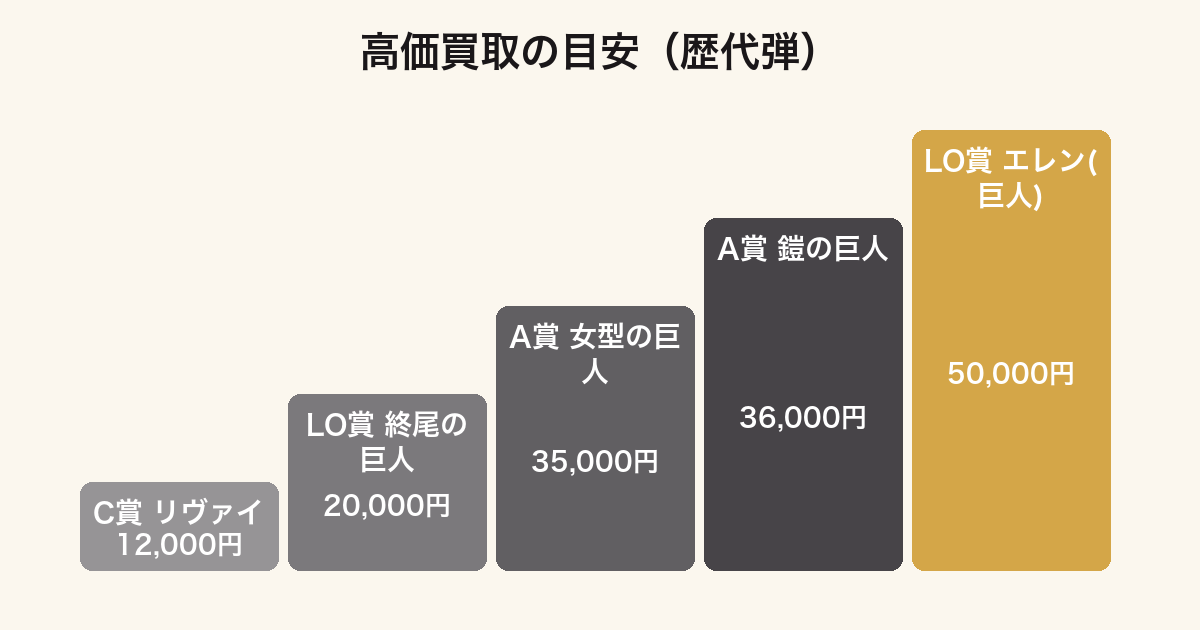 一番くじ 進撃の巨人の歴代弾の賞別買取価格の目安ランキング