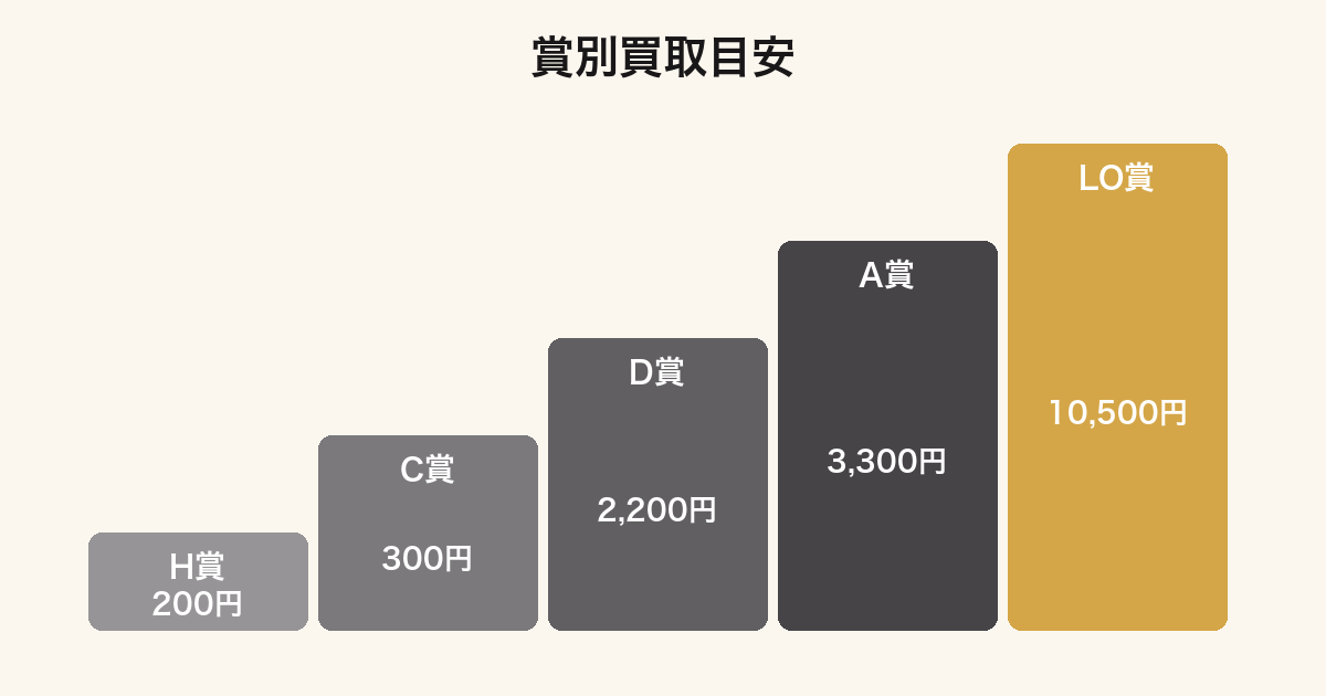 薬屋のひとりごと一番くじの賞別買取価格を比較したグラフ