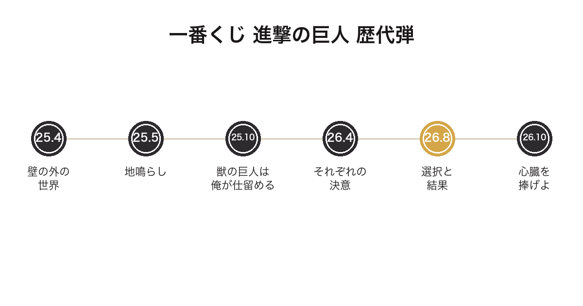 一番くじ 進撃の巨人の歴代弾を時系列で並べた図