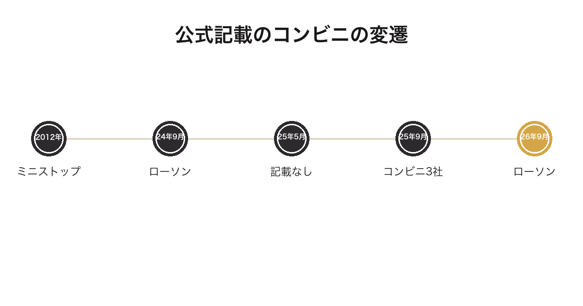 ベルセルク一番くじの公式記載の取扱コンビニが弾ごとに変わることを示す年表