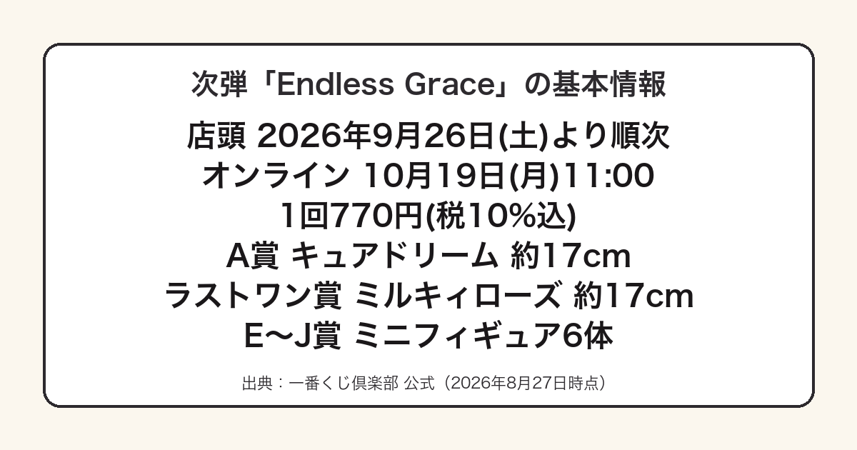 一番くじプリキュアEndless Graceの発売日と価格をまとめた図