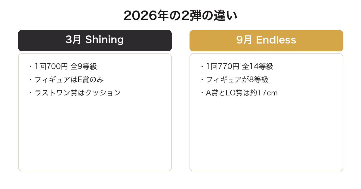 2026年のプリキュア一番くじ2弾の構成を比較した図