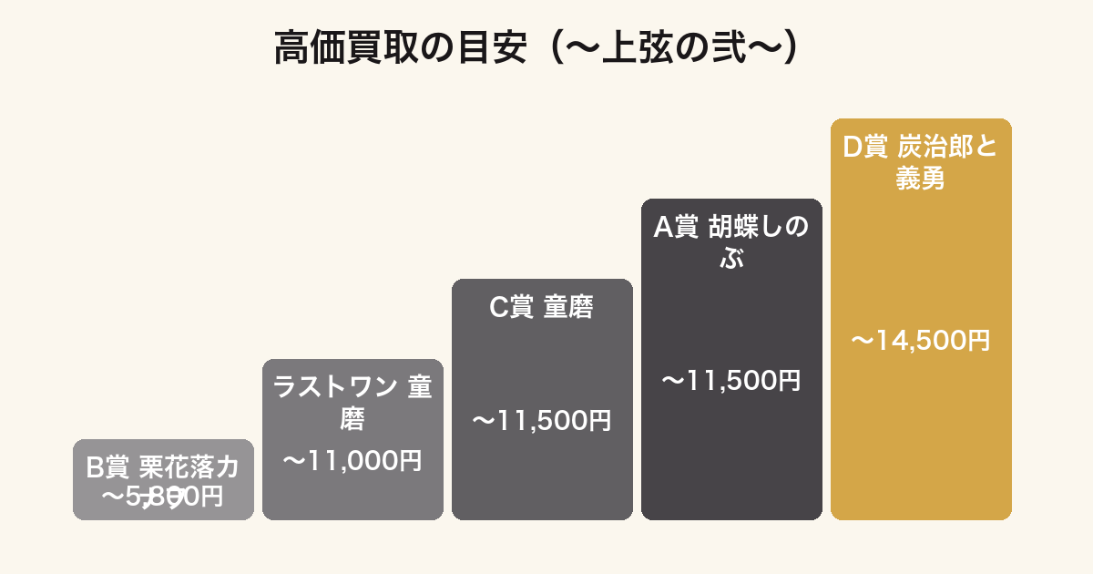 一番くじ 鬼滅の刃 上弦の弐の賞別買取価格の目安ランキング