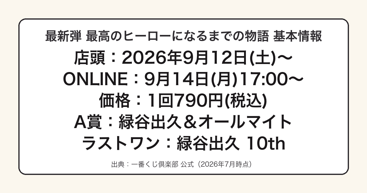 一番くじ ヒロアカ 最高のヒーローになるまでの物語の発売日・価格・A賞をまとめた図