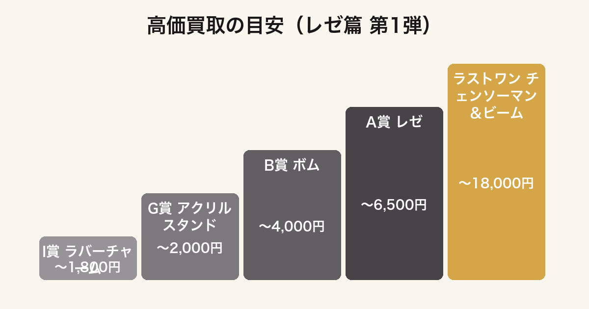 一番くじ チェンソーマン レゼ篇 第1弾の賞別買取価格の目安ランキング