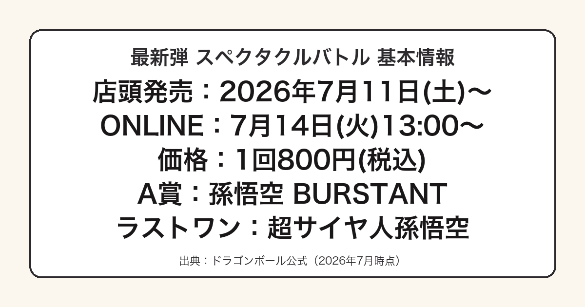 一番くじ ドラゴンボール スペクタクルバトルの発売日・価格・A賞をまとめた図
