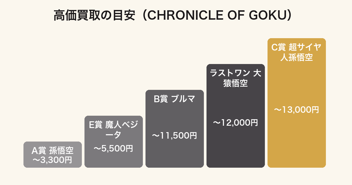 一番くじ ドラゴンボール CHRONICLE OF GOKUの賞別買取価格の目安ランキング