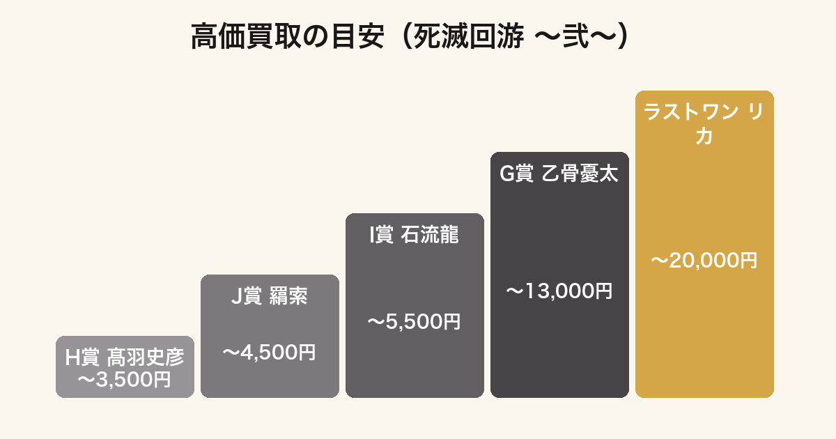 一番くじ 呪術廻戦 死滅回游 弐の賞別買取価格の目安ランキング