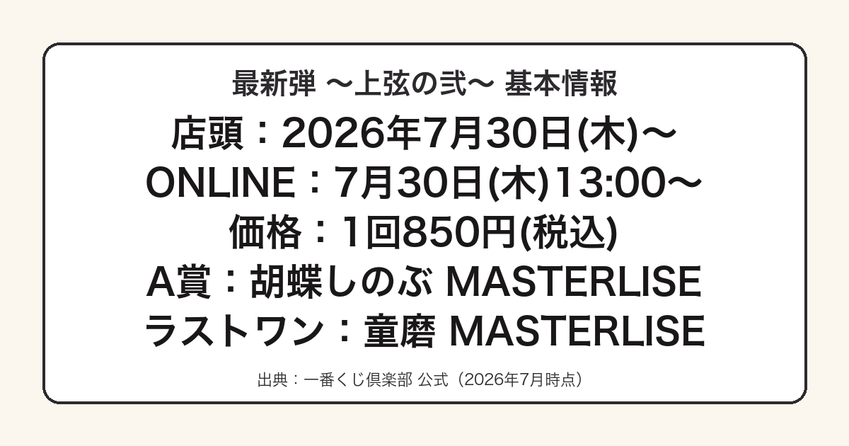 一番くじ 鬼滅の刃 ~上弦の弐~の発売日・価格・A賞をまとめた図