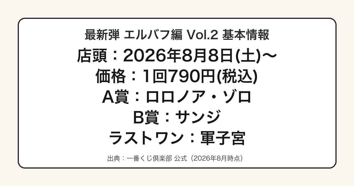 一番くじ ワンピース エルバフ編 Vol.2の発売日・価格・A賞をまとめた図