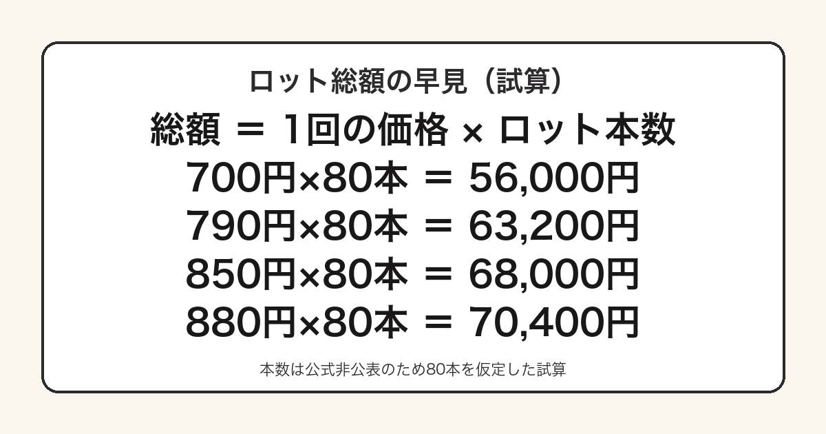 一番くじのロット買いの総額を価格別に試算した図