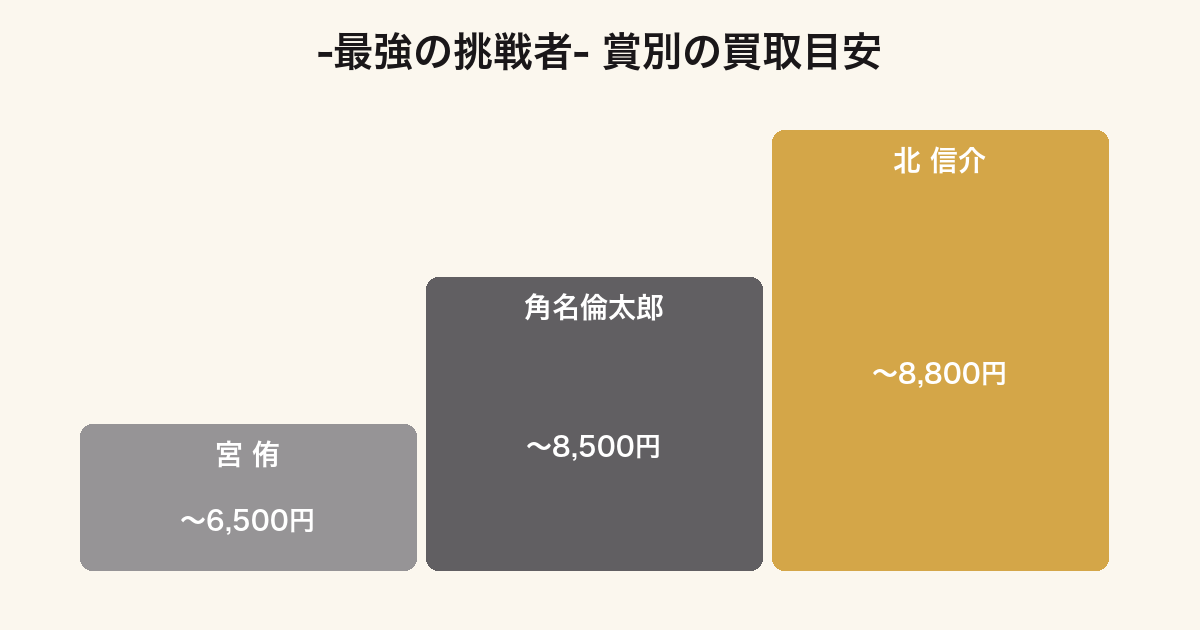 一番くじ ハイキュー!! -最強の挑戦者-の賞別買取価格ランキング