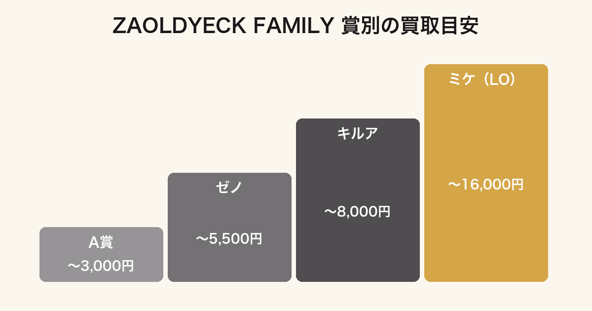 一番くじ HUNTER×HUNTER ZAOLDYECK FAMILYの賞別買取価格ランキング