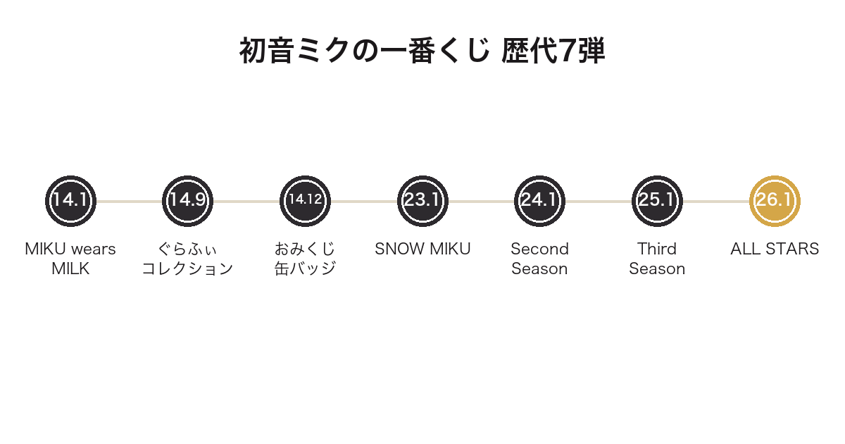 一番くじ 初音ミクの歴代7弾を時系列で並べた図