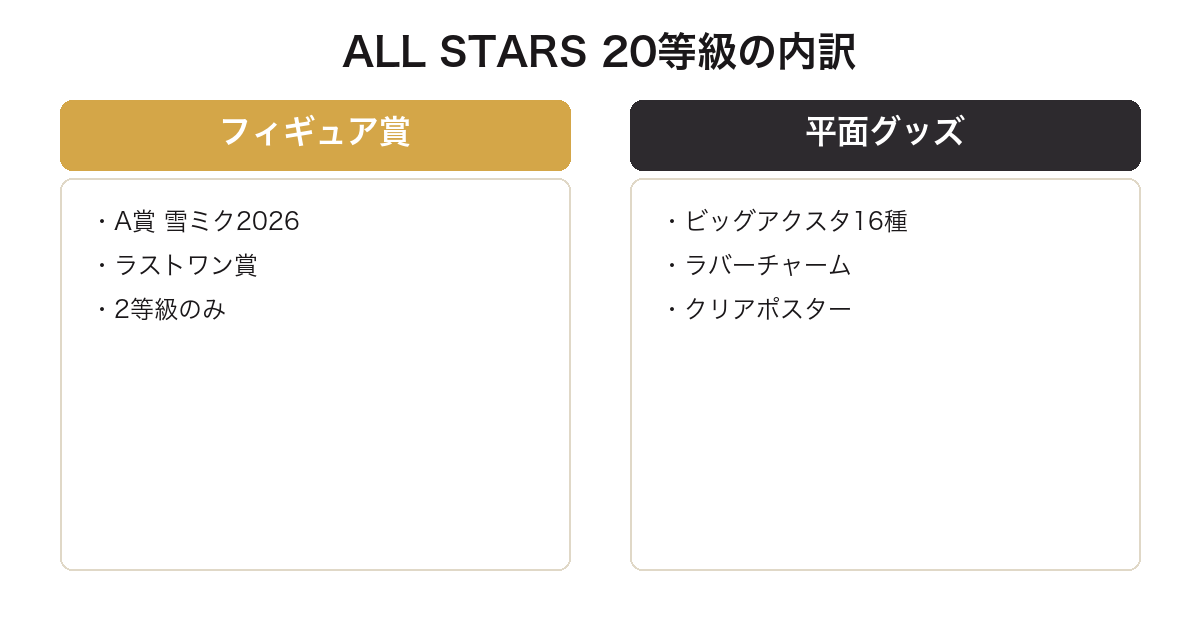 一番くじ 雪ミク ALL STARSの20等級をフィギュア賞と平面グッズに分けた図