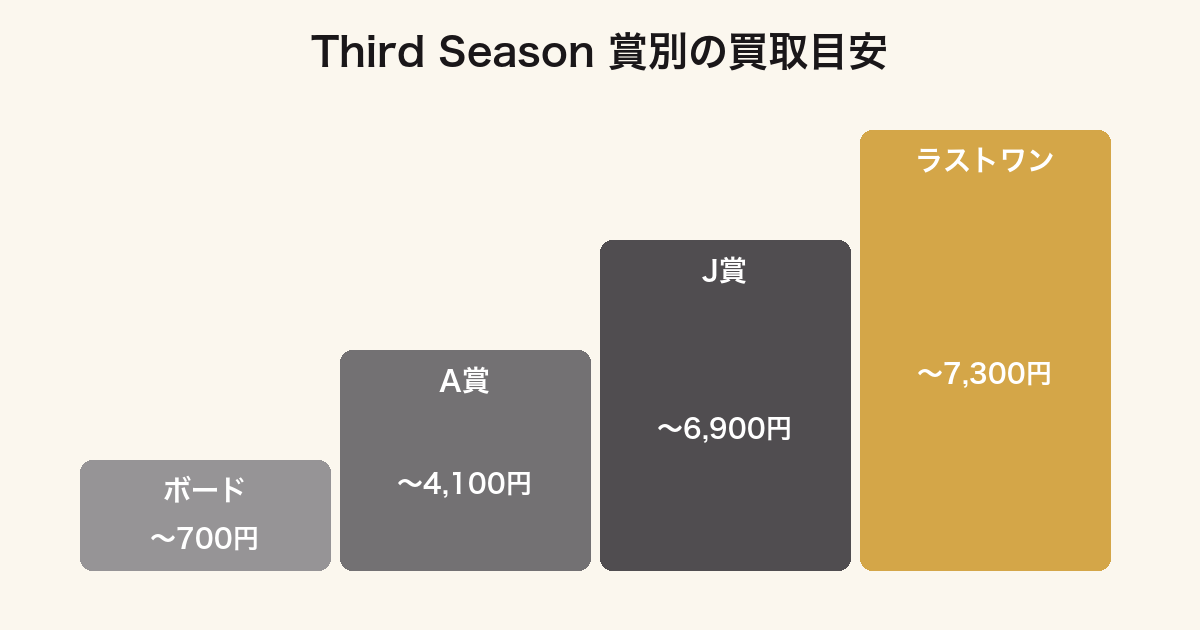 一番くじ 雪ミク Third Seasonの賞別買取価格ランキング