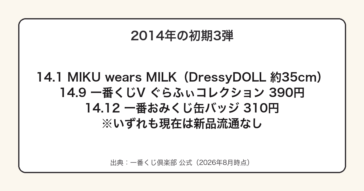一番くじ 初音ミクの2014年に発売された初期3弾をまとめた図