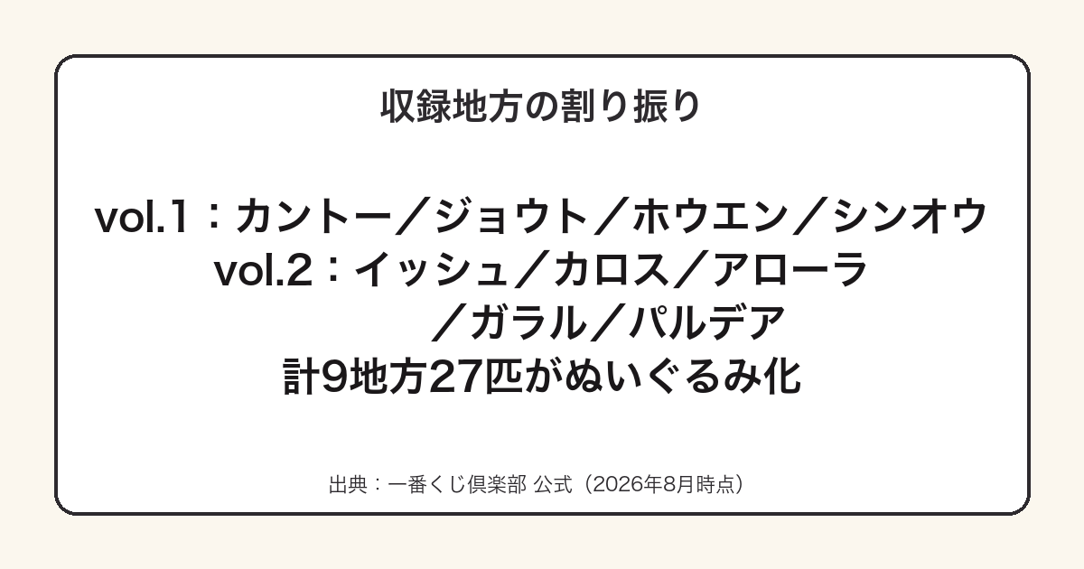 一番くじ ポケモン30周年で各弾に割り振られた地方をまとめた図