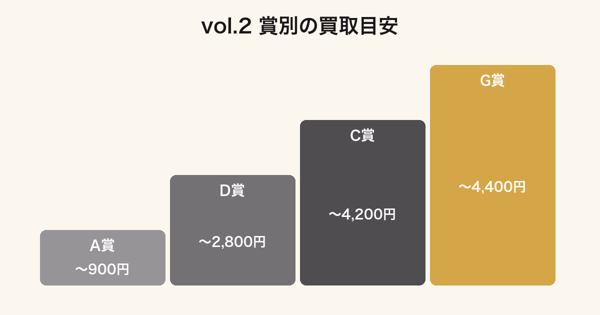 一番くじ ポケモン30周年vol.2の賞別買取価格ランキング