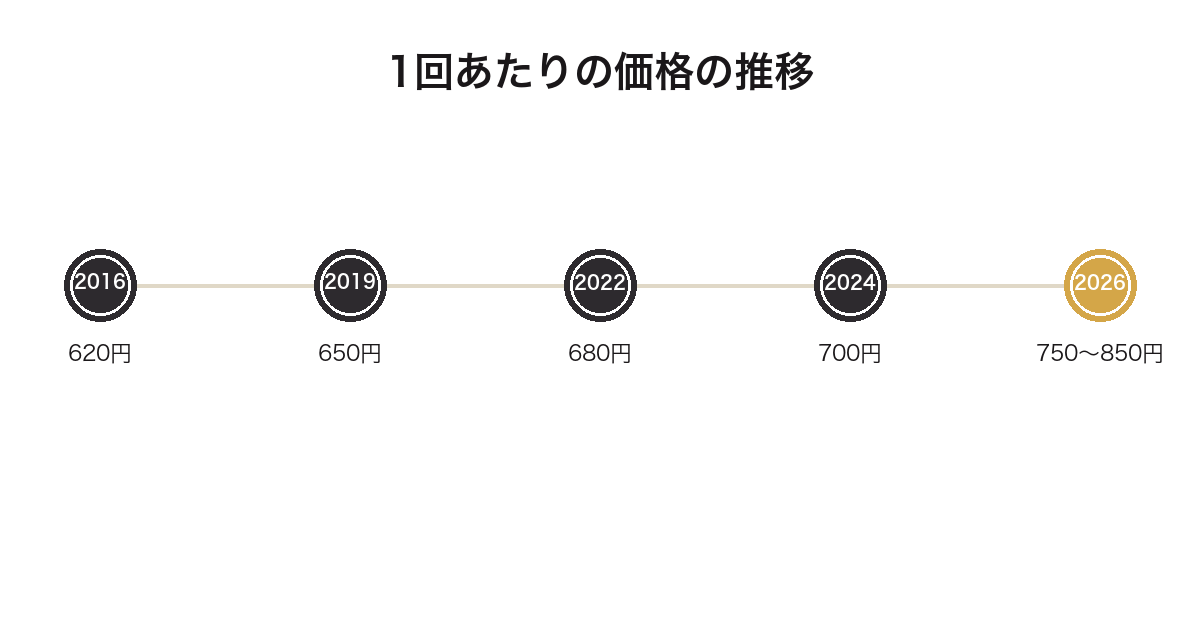 一番くじ ポケモンの1回あたり価格が2016年から2026年で推移した図