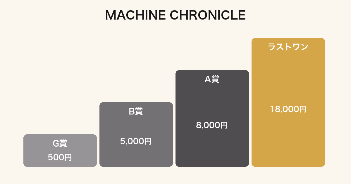 一番くじ ゴジラ MACHINE CHRONICLEの賞別買取価格ランキング