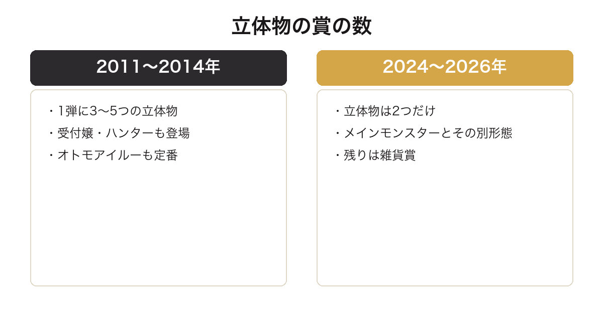 一番くじ モンハンの立体物の賞の数が初期と近年で変わったことを示す図