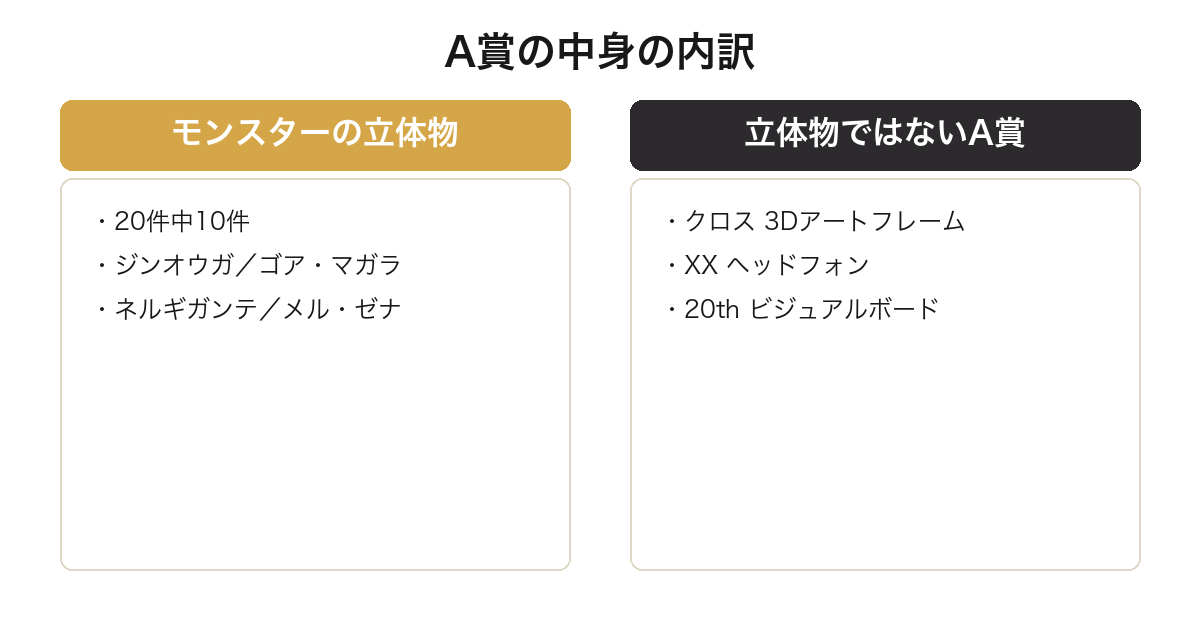 一番くじ モンハンのA賞がモンスターの立体物だった弾とそれ以外を比較した図