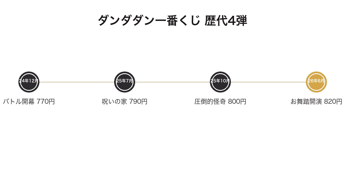ダンダダン一番くじの歴代4弾を発売順に並べた年表