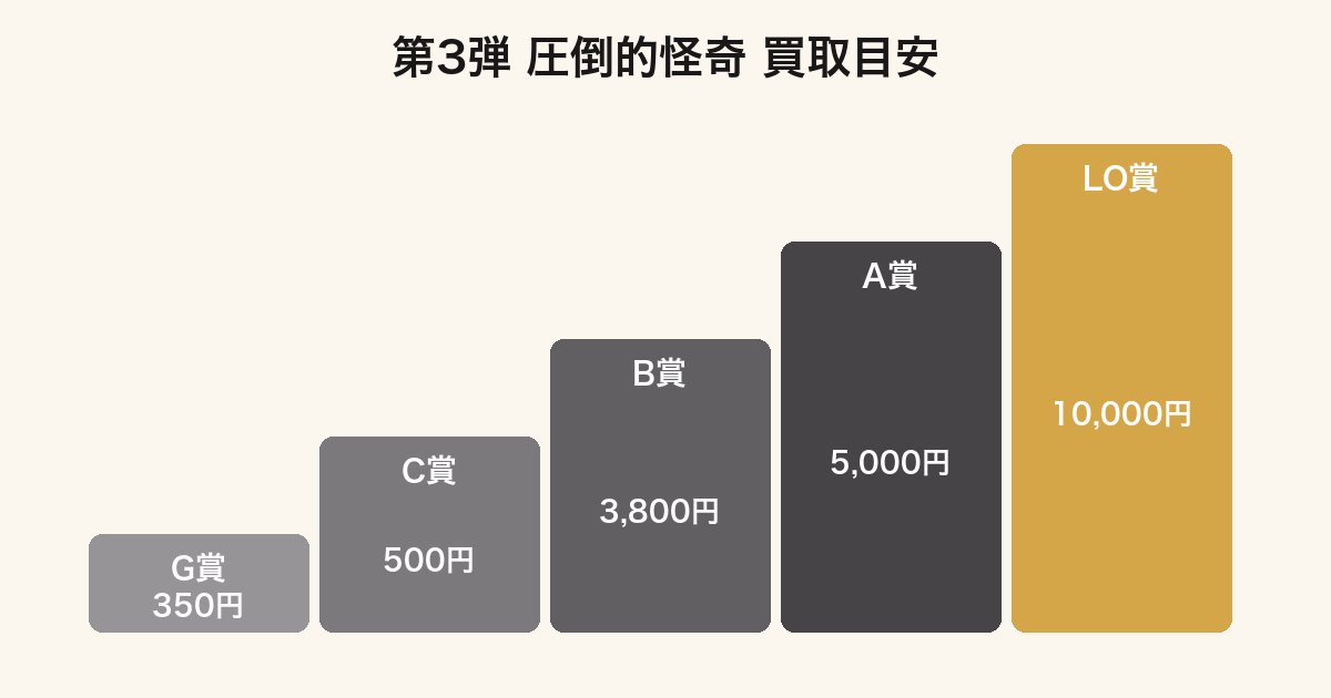 ダンダダン一番くじ第3弾の賞別買取価格を比較したグラフ