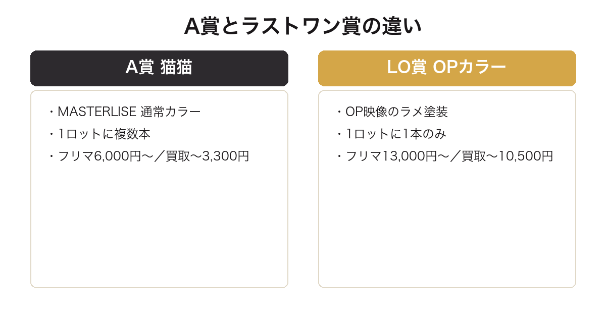 薬屋のひとりごと一番くじのA賞とラストワン賞を比較した図