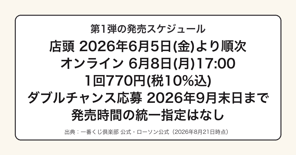 薬屋のひとりごと一番くじ第1弾の発売スケジュールをまとめた図