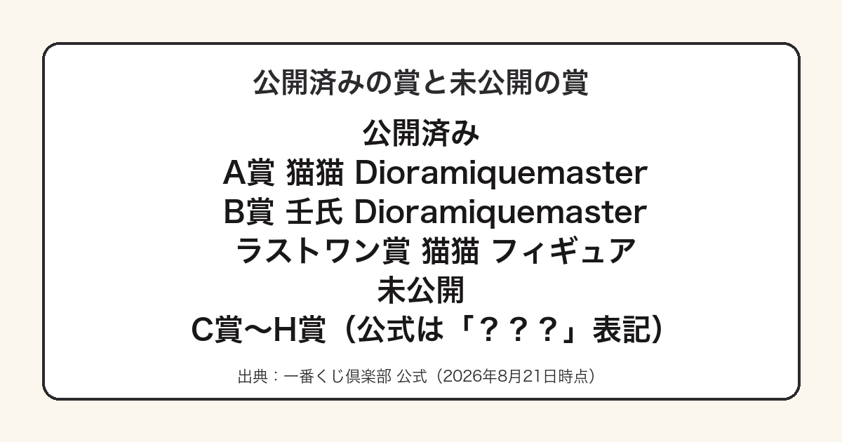 一番くじ劇場版薬屋のひとりごとの公開済みの賞と未公開の賞をまとめた図