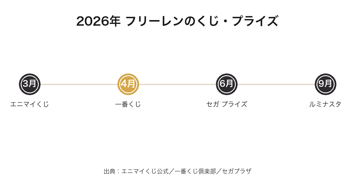 2026年に登場したフリーレンのくじとプライズを発売順に並べた年表