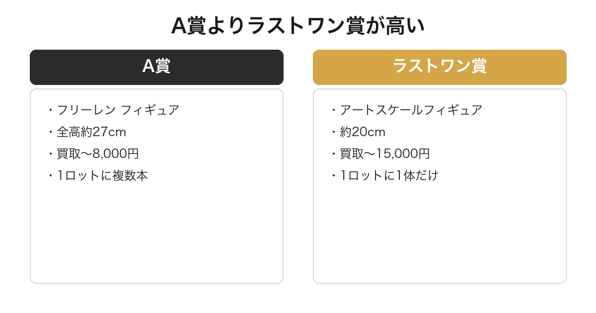 一番くじフリーレンのA賞とラストワン賞の買取価格を比較した図