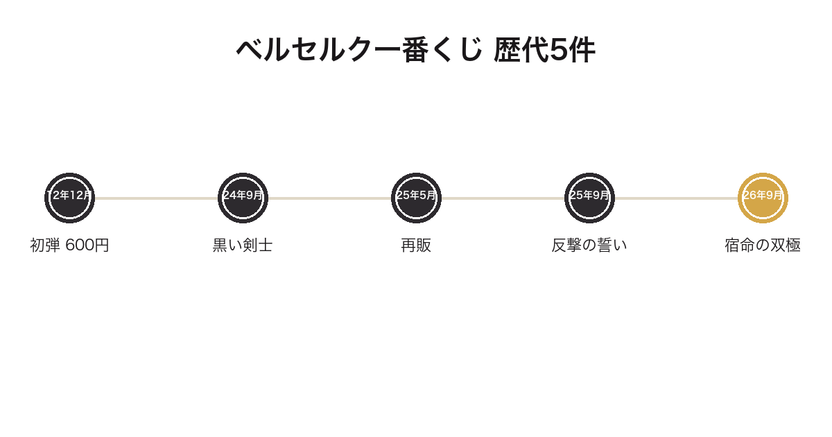 ベルセルク一番くじの歴代5件を発売順に並べた年表