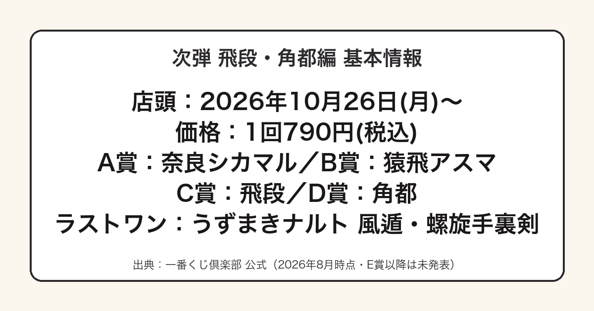 一番くじ ナルト 飛段・角都編の発売日・価格・判明分の賞をまとめた図