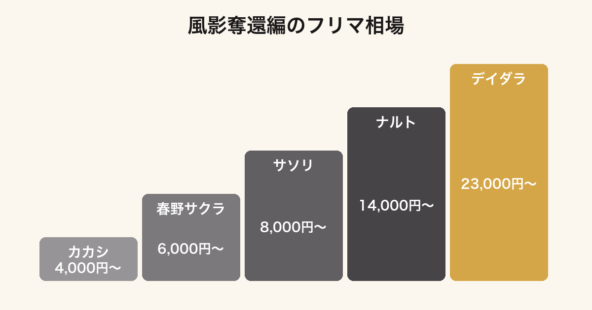 一番くじ ナルト 風影奪還編の賞別フリマ相場ランキング