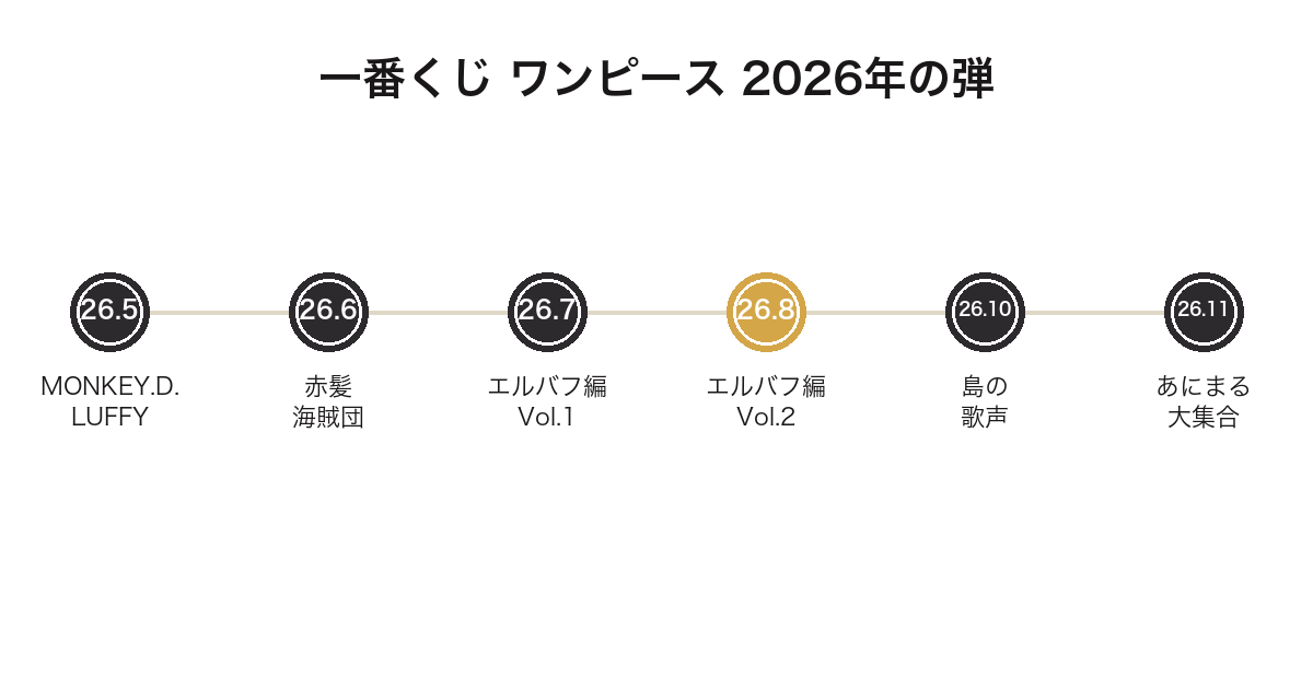 一番くじ ワンピース 2026年の歴代弾を時系列で並べた図