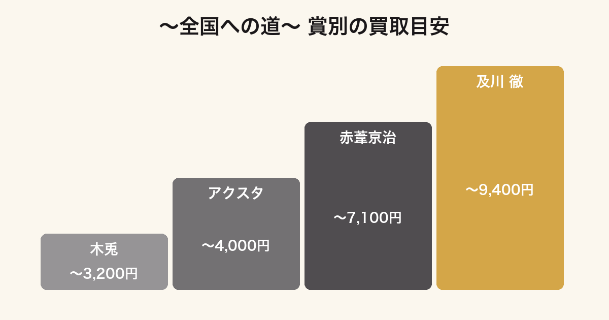 一番くじ ハイキュー!! ～全国への道～の賞別買取価格ランキング