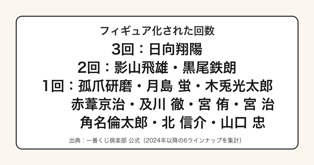 一番くじ ハイキュー!!の歴代弾でフィギュア化されたキャラと回数をまとめた図