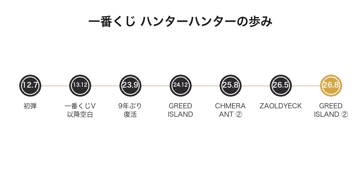 一番くじ HUNTER×HUNTERの歴代弾を時系列で並べた図